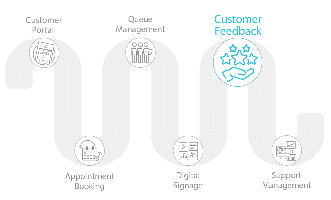 Customer Feedback Journey