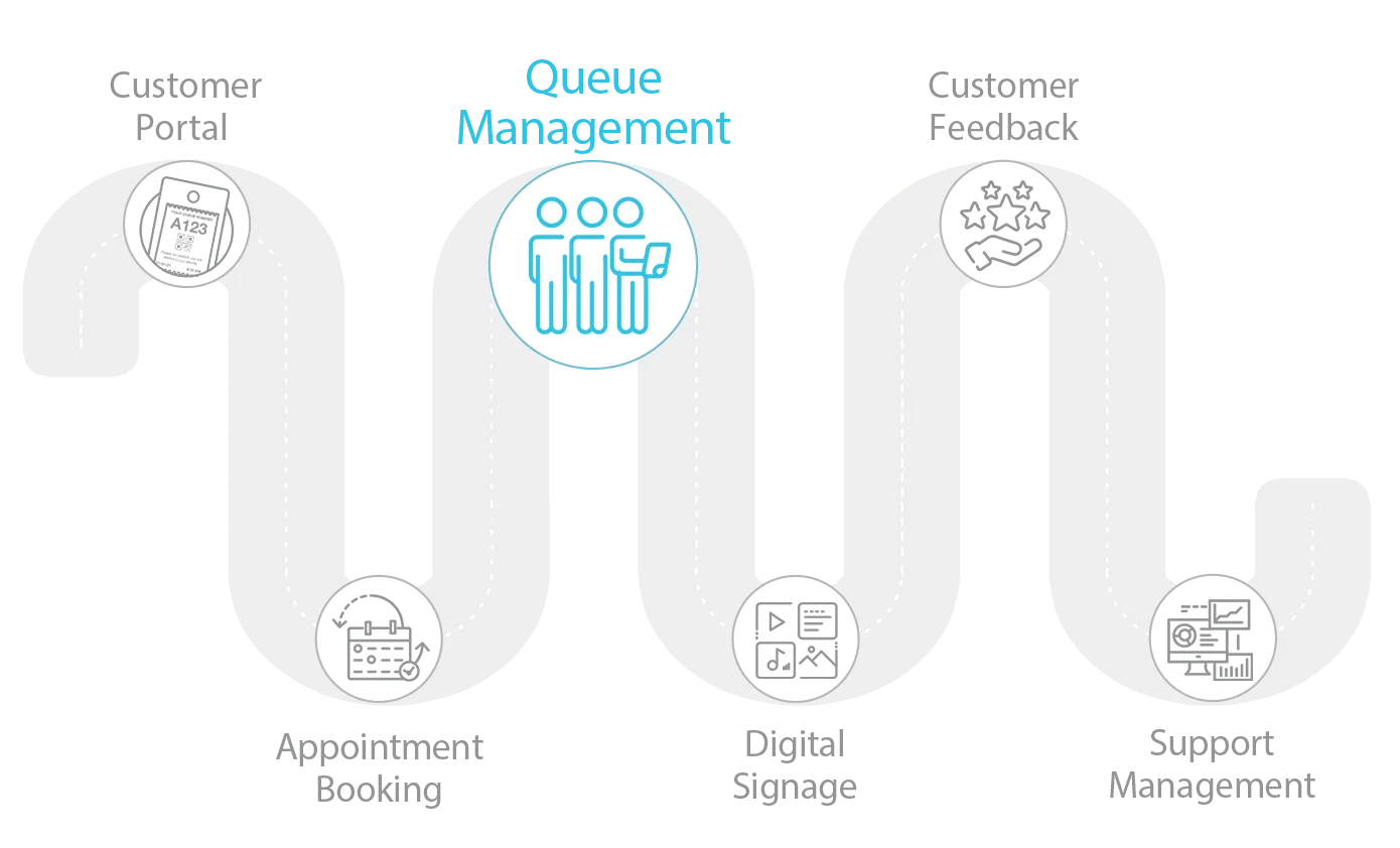 Queue Management Journey