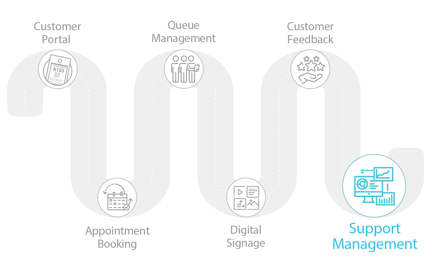 Support Management Journey